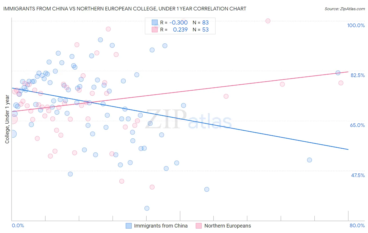 Immigrants from China vs Northern European College, Under 1 year