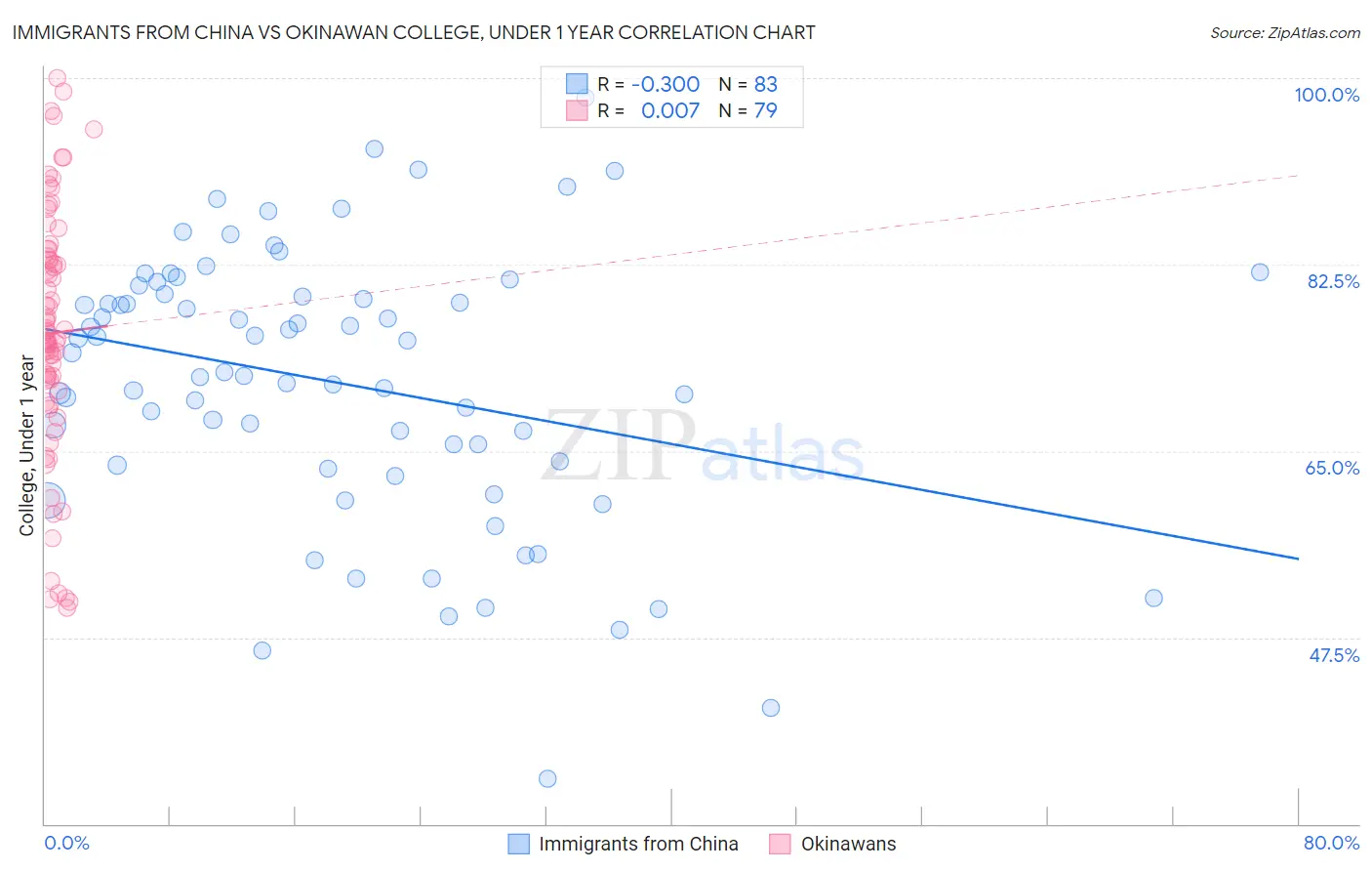 Immigrants from China vs Okinawan College, Under 1 year