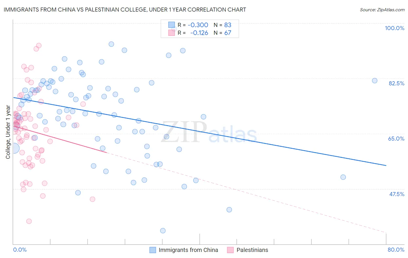 Immigrants from China vs Palestinian College, Under 1 year
