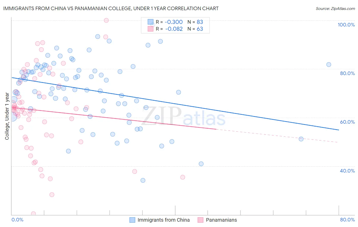 Immigrants from China vs Panamanian College, Under 1 year
