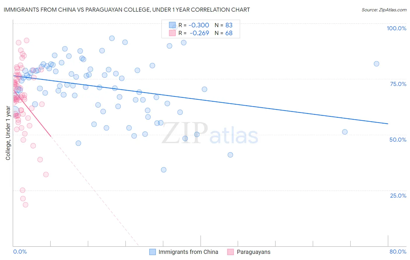 Immigrants from China vs Paraguayan College, Under 1 year