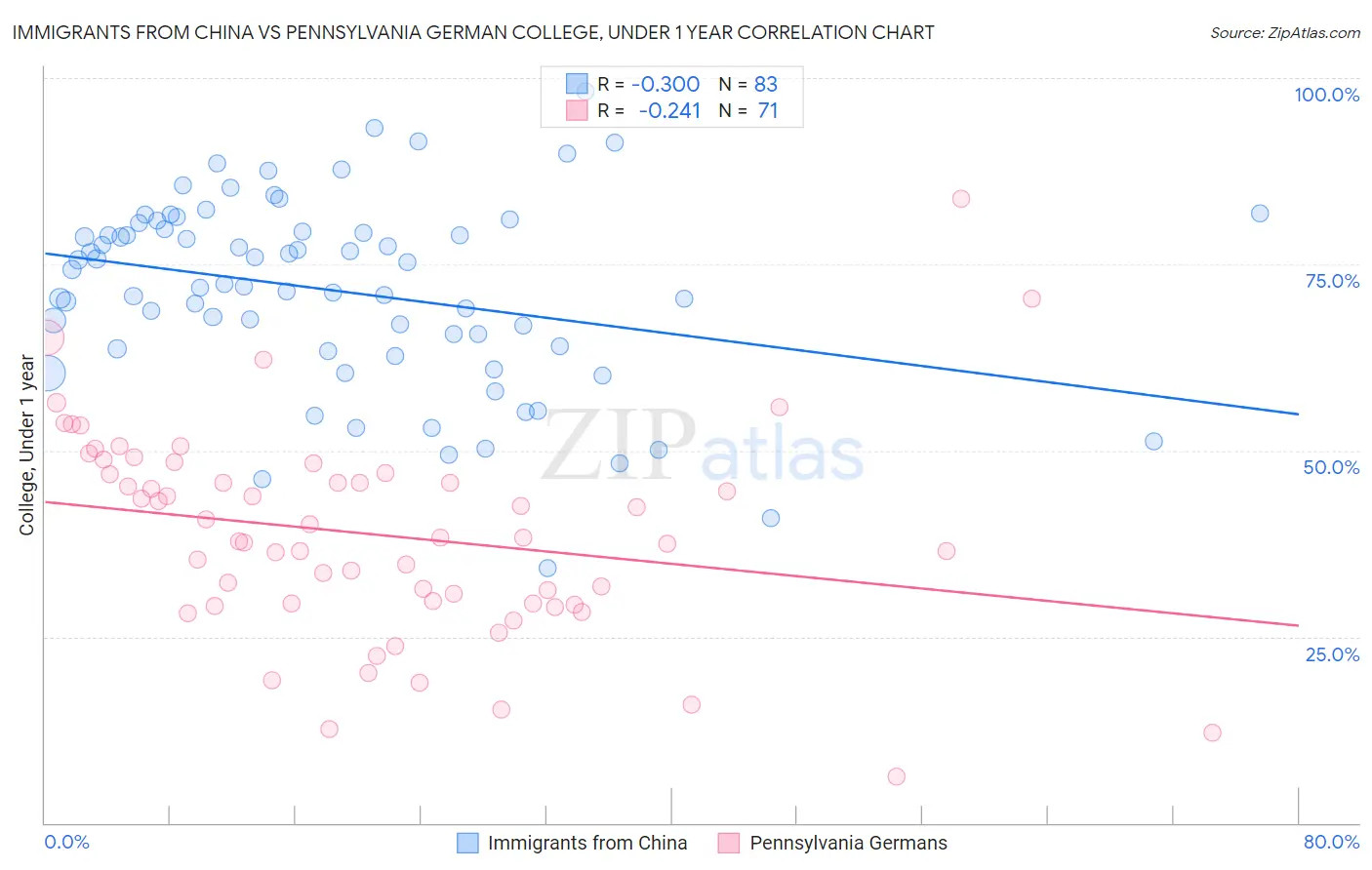 Immigrants from China vs Pennsylvania German College, Under 1 year