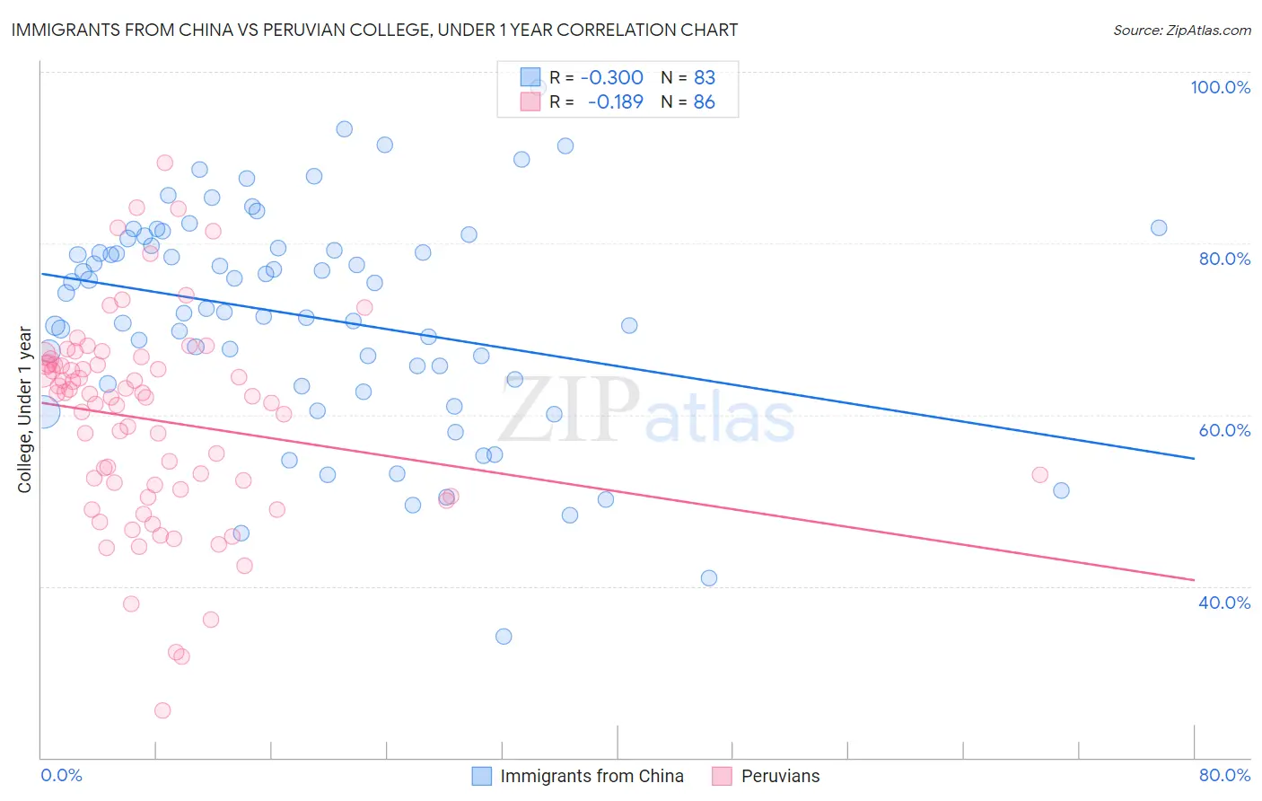 Immigrants from China vs Peruvian College, Under 1 year