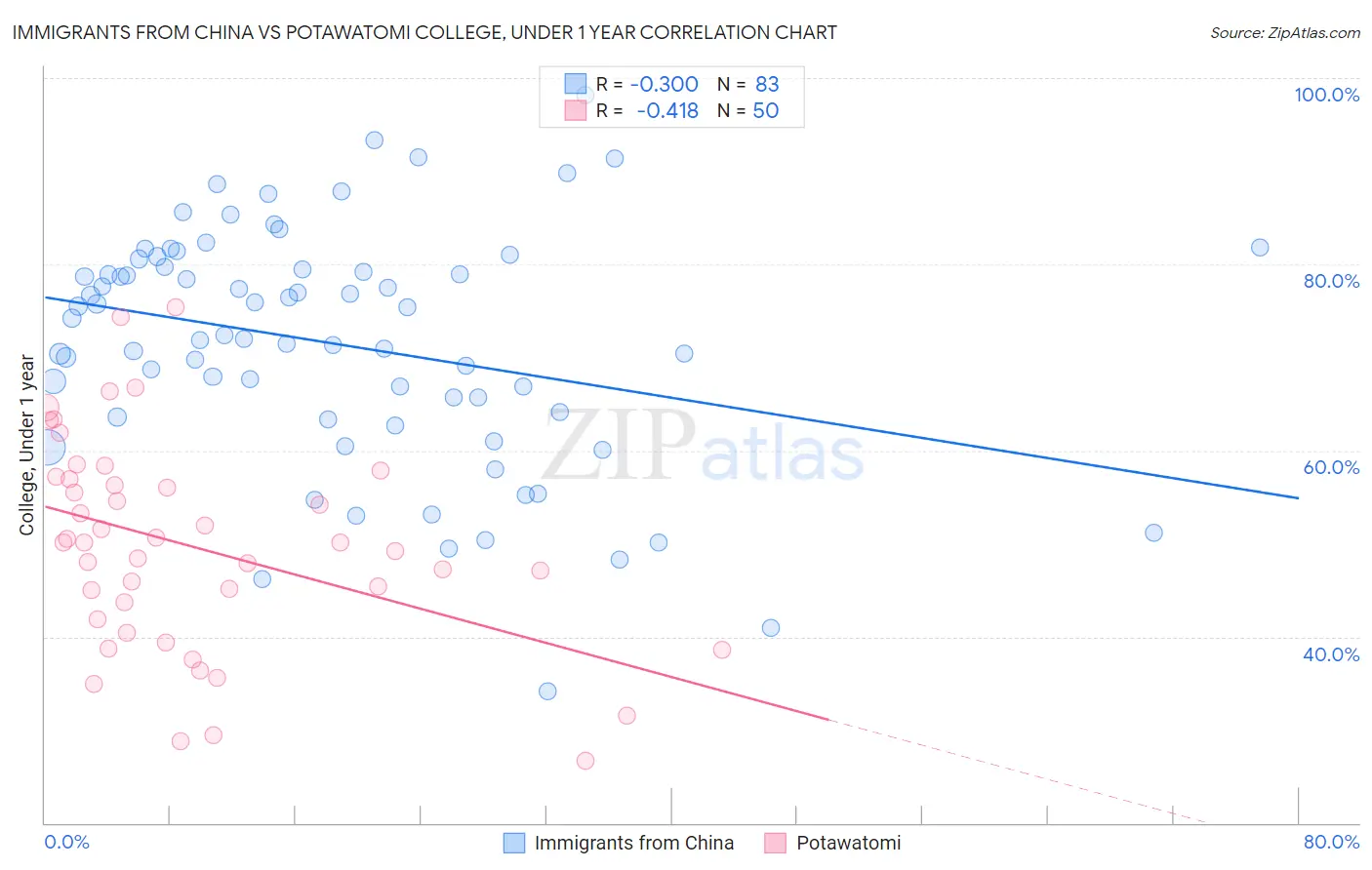 Immigrants from China vs Potawatomi College, Under 1 year