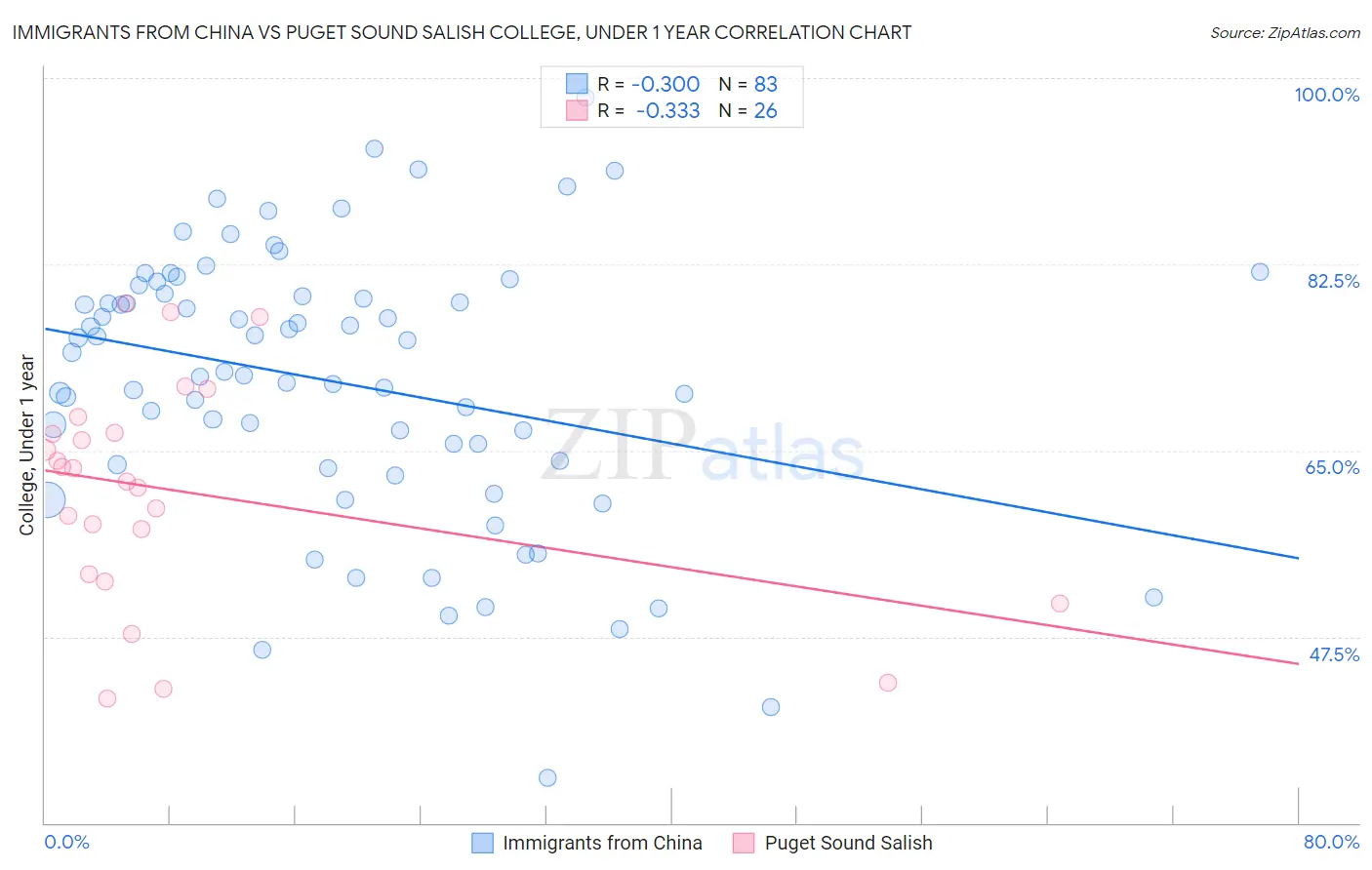 Immigrants from China vs Puget Sound Salish College, Under 1 year