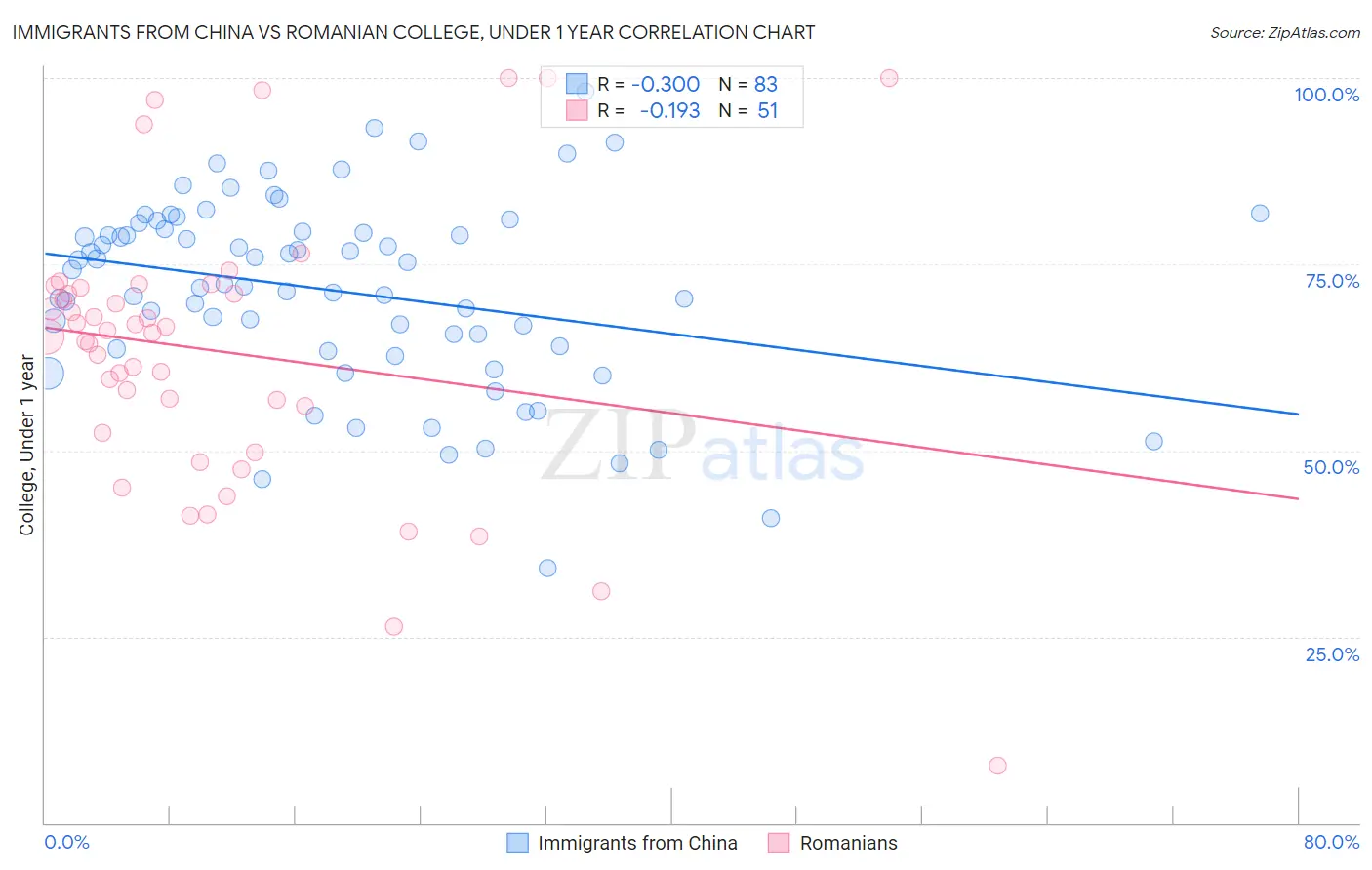 Immigrants from China vs Romanian College, Under 1 year