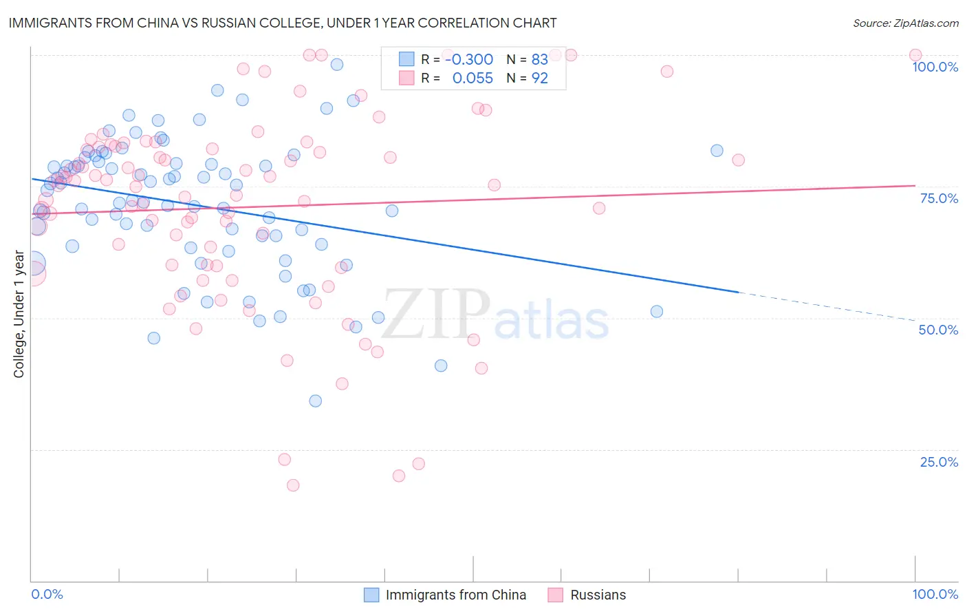 Immigrants from China vs Russian College, Under 1 year