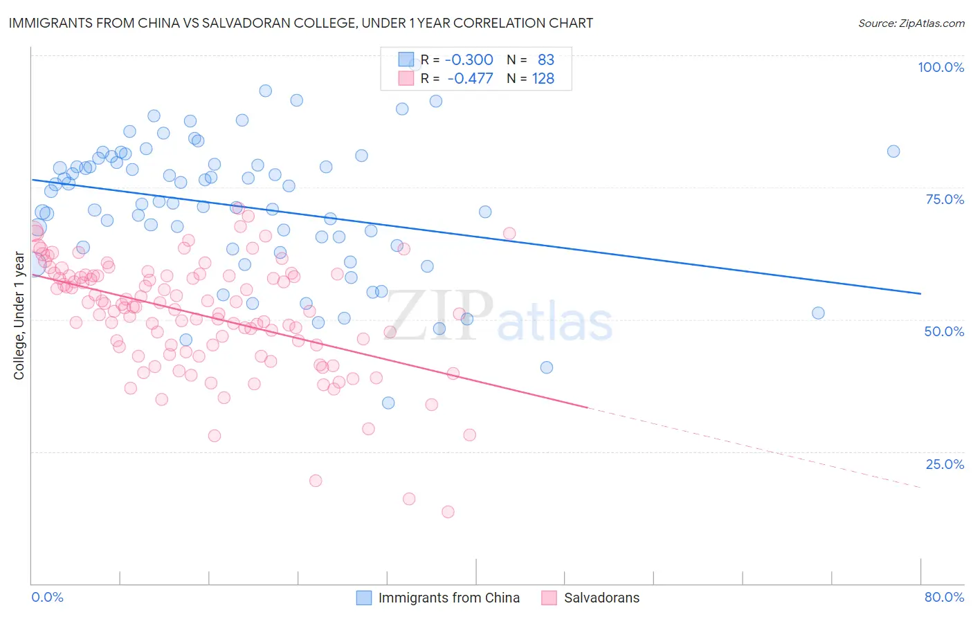 Immigrants from China vs Salvadoran College, Under 1 year