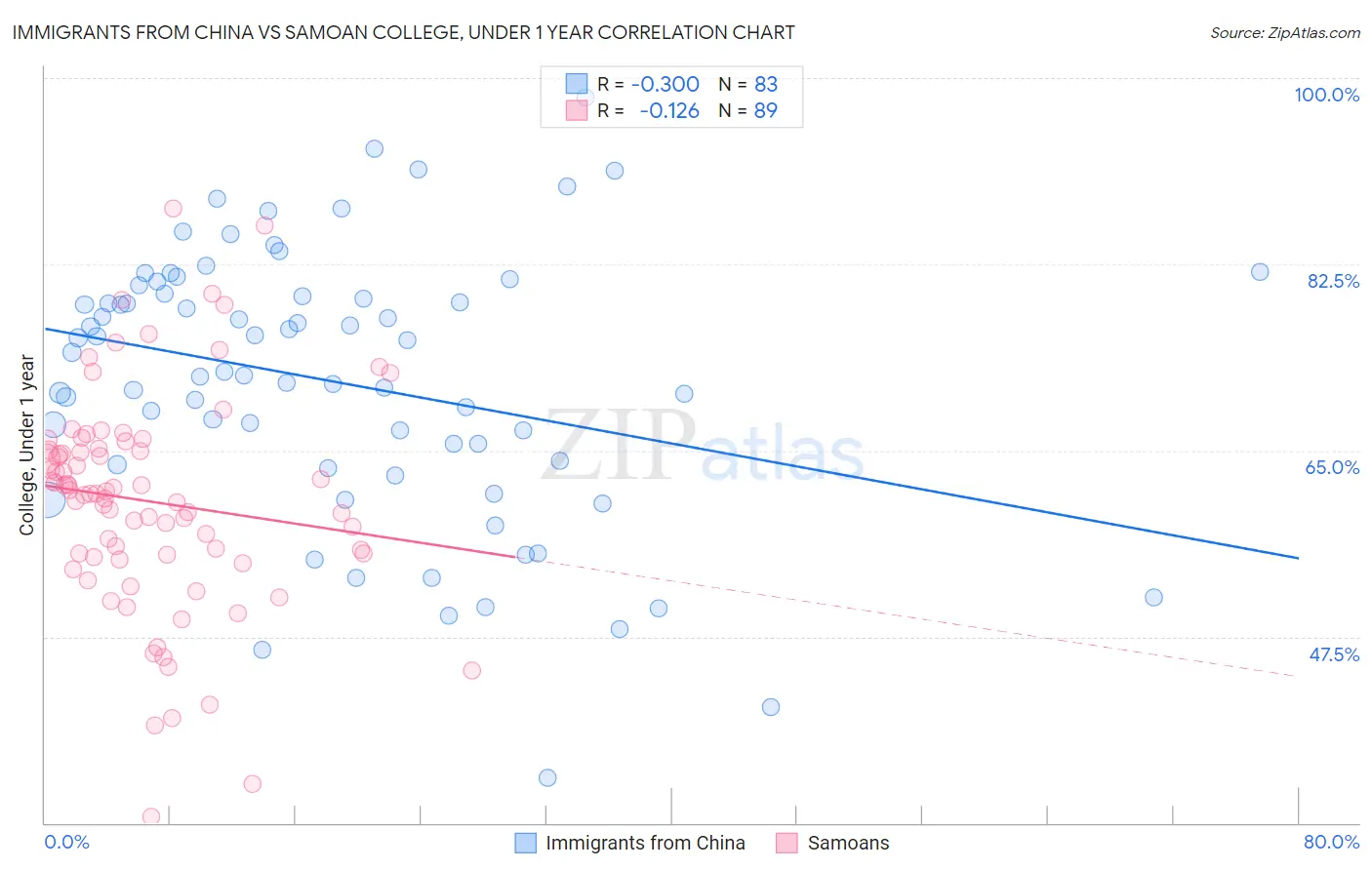 Immigrants from China vs Samoan College, Under 1 year