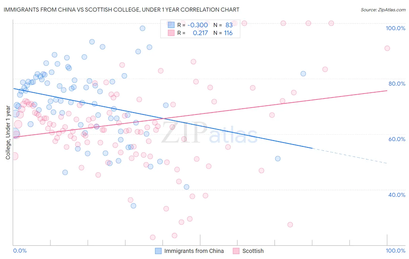 Immigrants from China vs Scottish College, Under 1 year