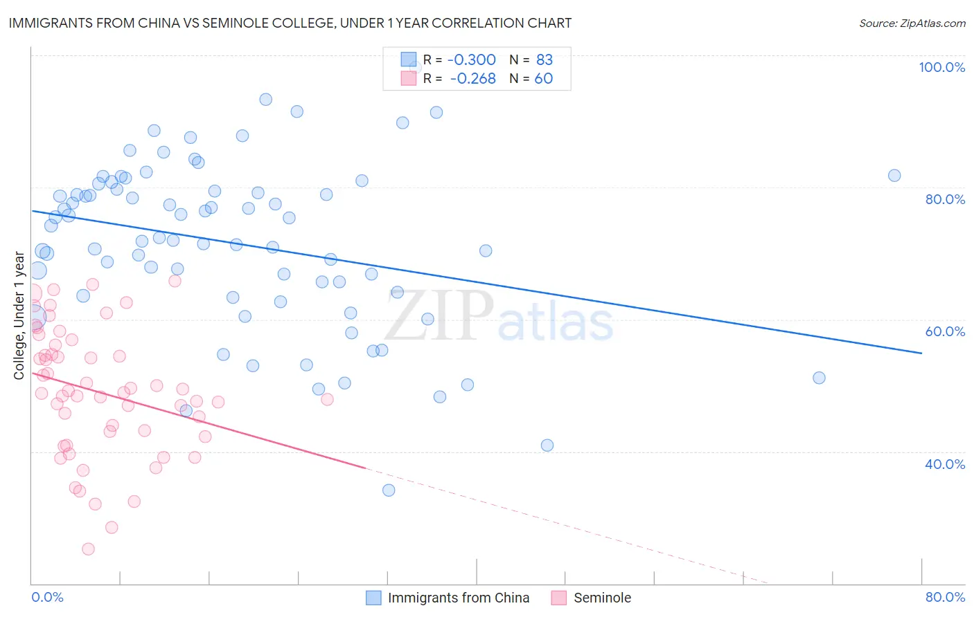 Immigrants from China vs Seminole College, Under 1 year