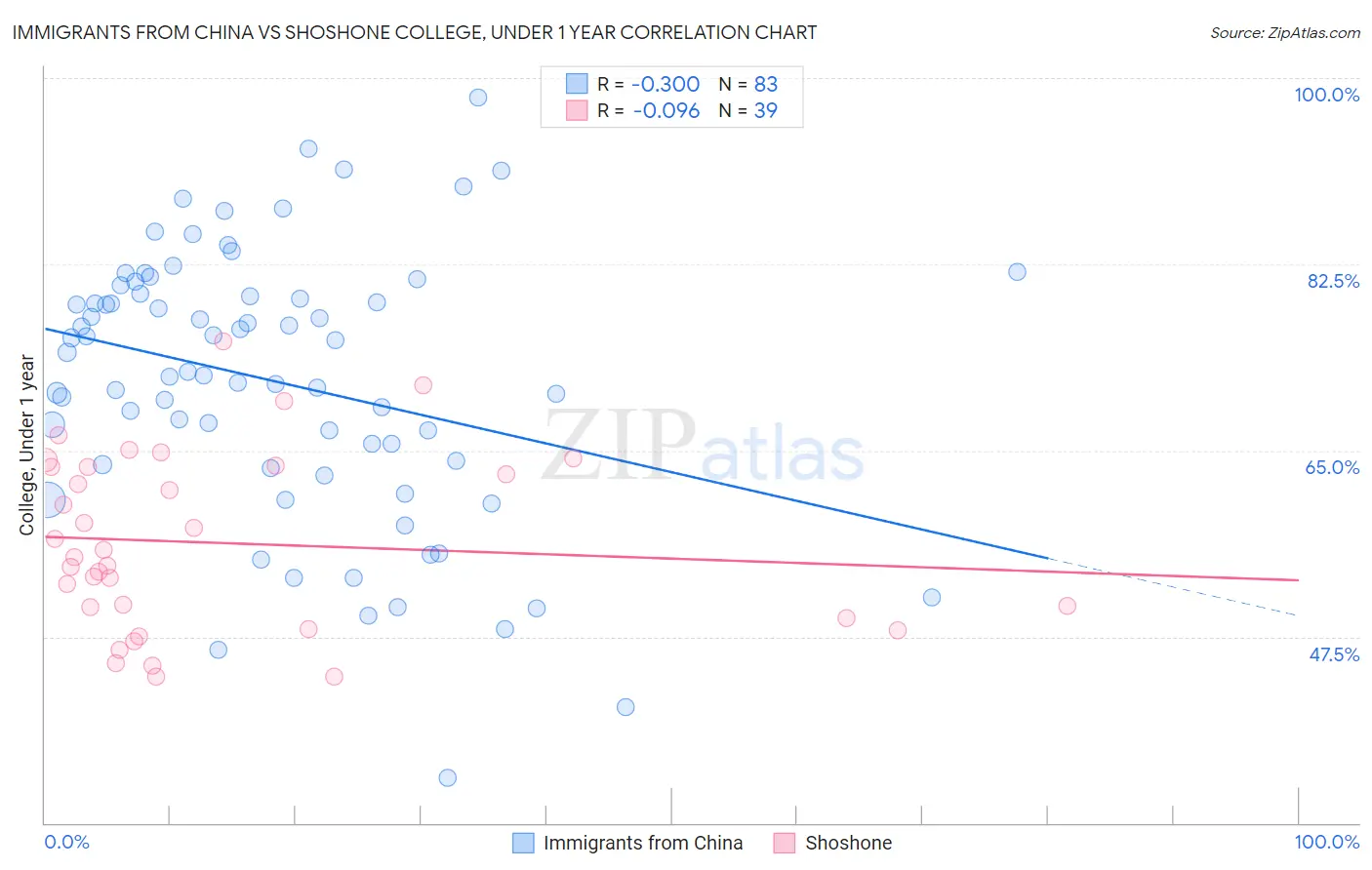 Immigrants from China vs Shoshone College, Under 1 year
