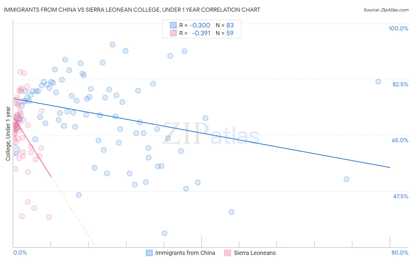 Immigrants from China vs Sierra Leonean College, Under 1 year