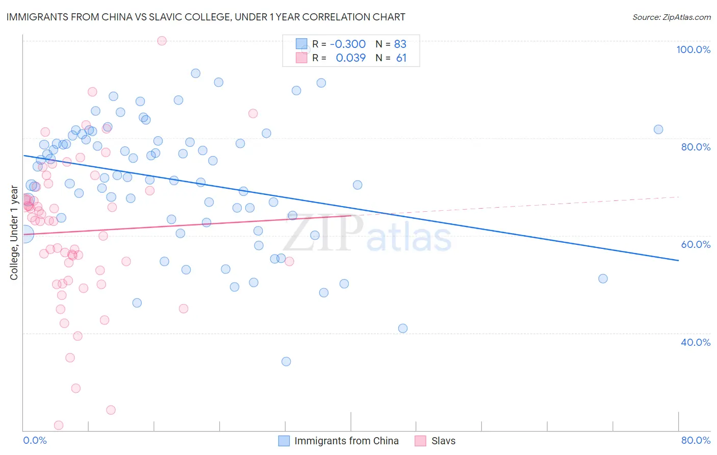 Immigrants from China vs Slavic College, Under 1 year