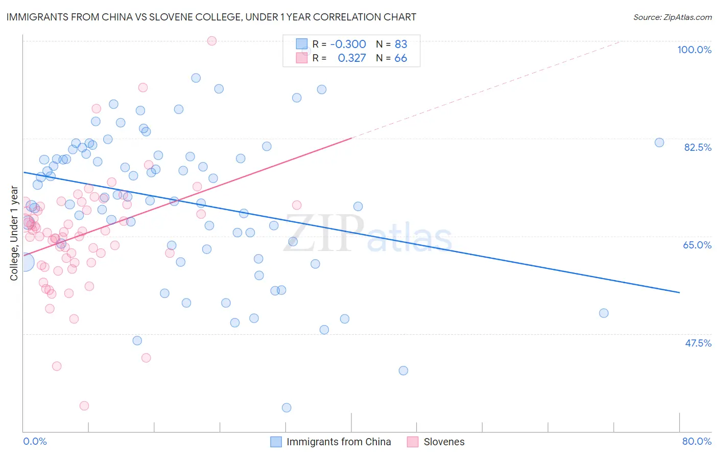 Immigrants from China vs Slovene College, Under 1 year