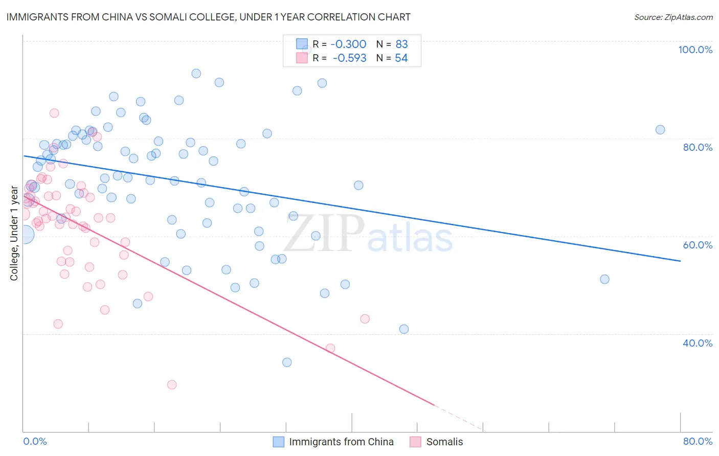 Immigrants from China vs Somali College, Under 1 year
