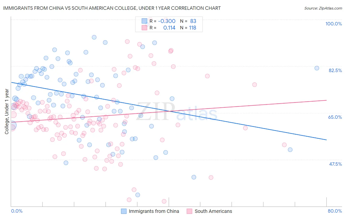 Immigrants from China vs South American College, Under 1 year