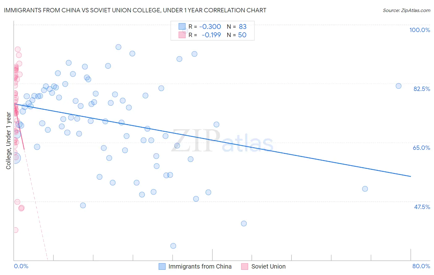 Immigrants from China vs Soviet Union College, Under 1 year