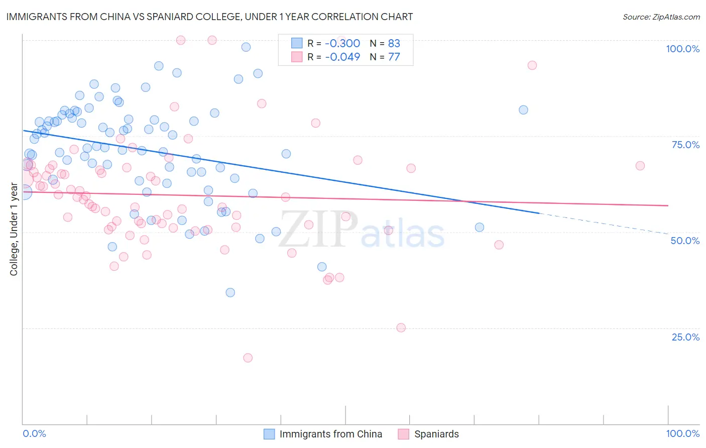 Immigrants from China vs Spaniard College, Under 1 year