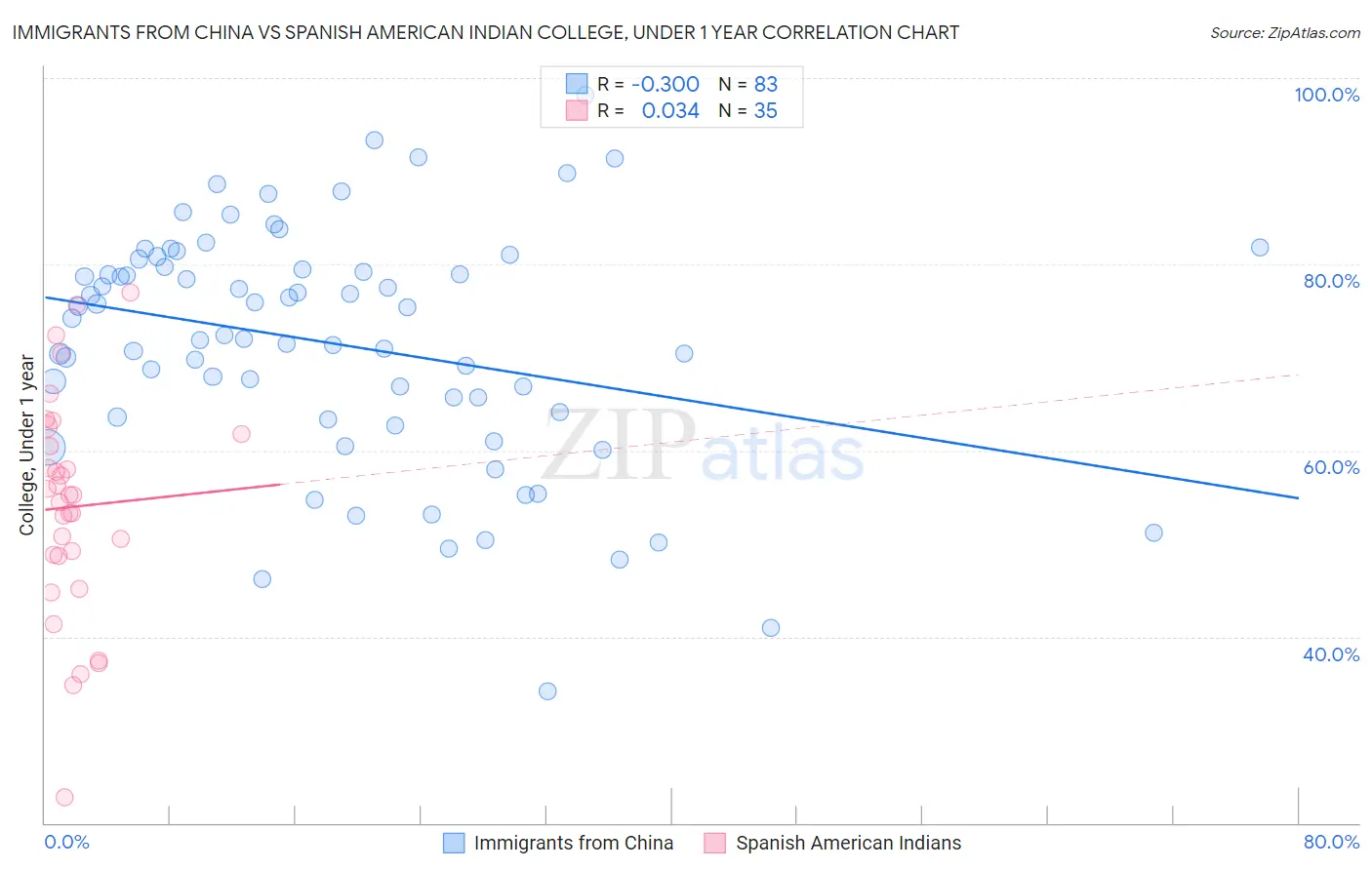 Immigrants from China vs Spanish American Indian College, Under 1 year