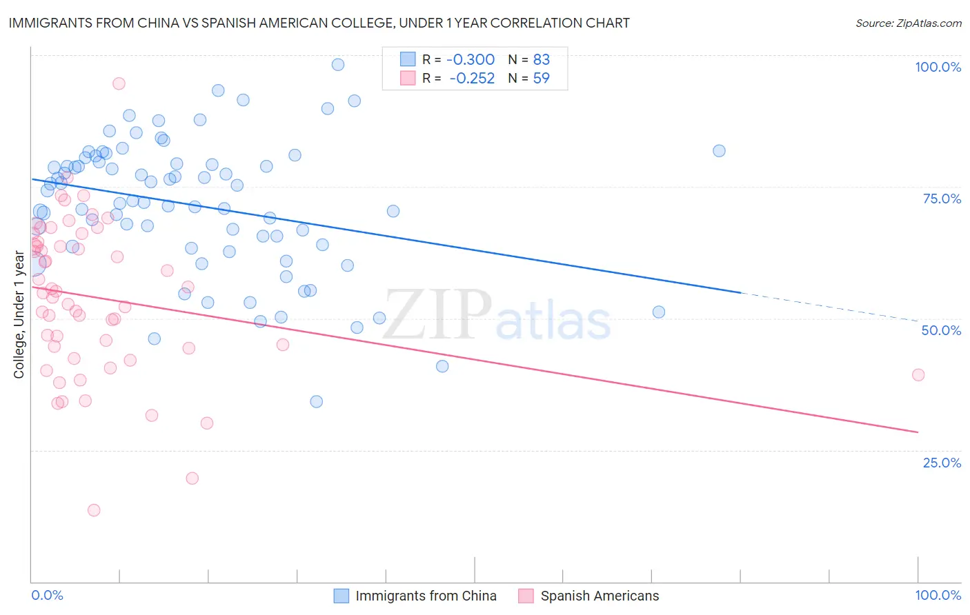 Immigrants from China vs Spanish American College, Under 1 year