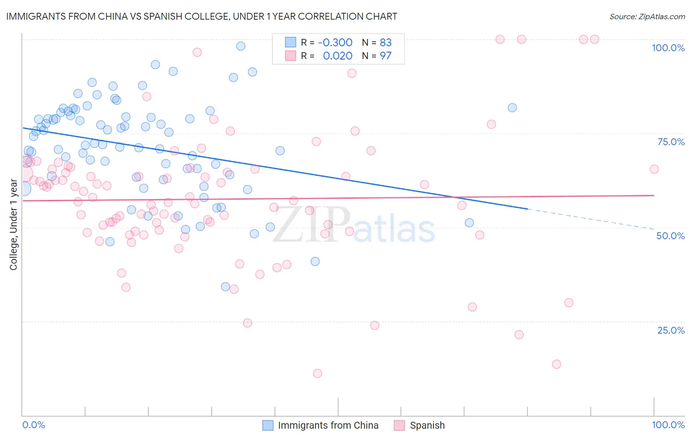 Immigrants from China vs Spanish College, Under 1 year