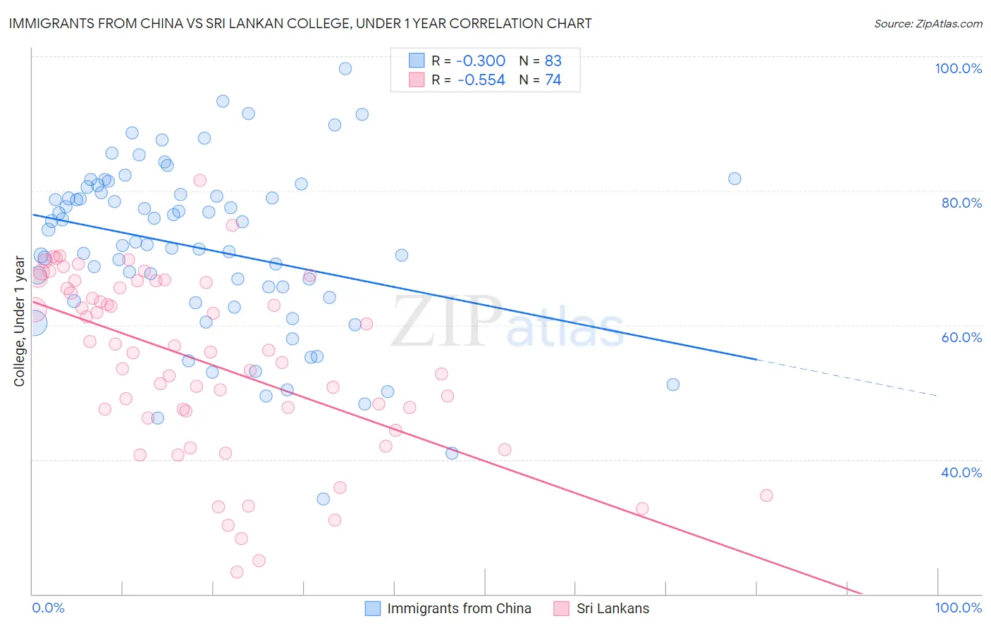 Immigrants from China vs Sri Lankan College, Under 1 year