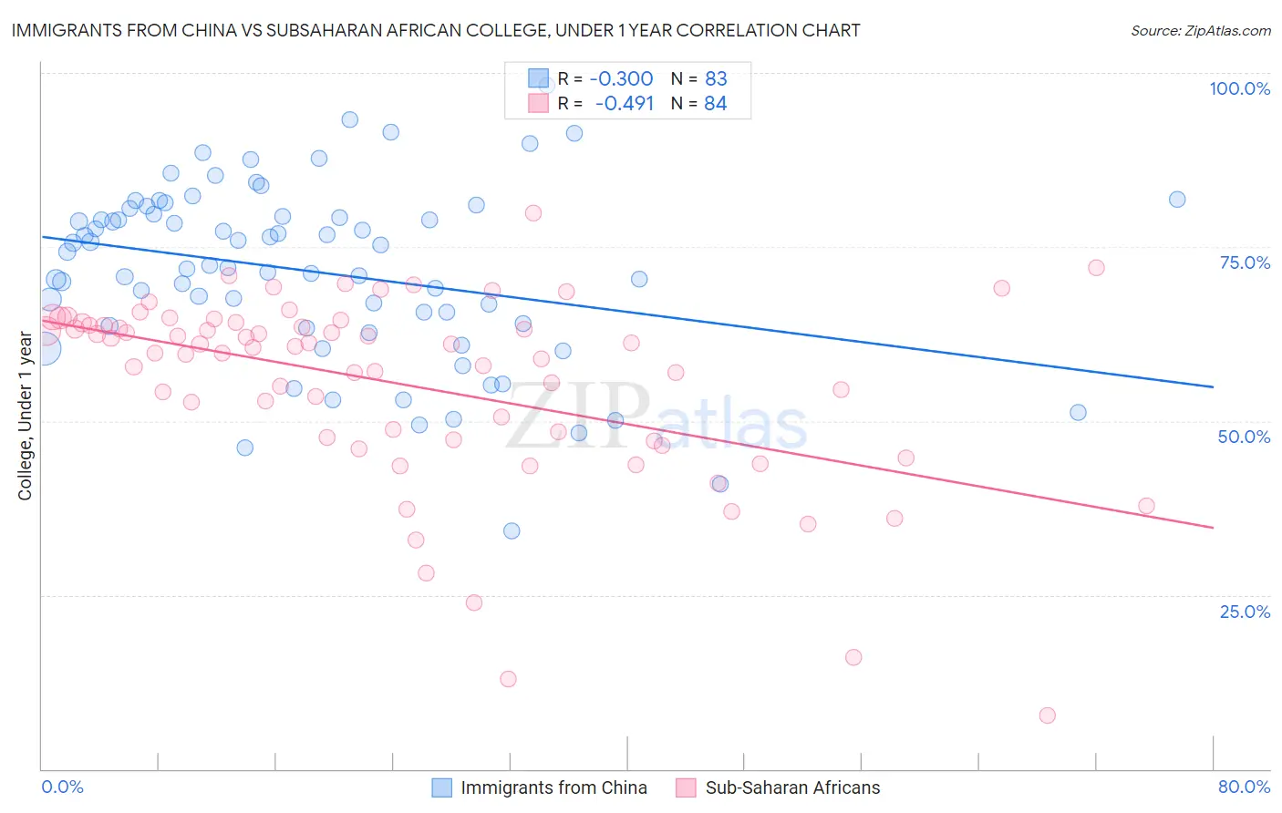 Immigrants from China vs Subsaharan African College, Under 1 year