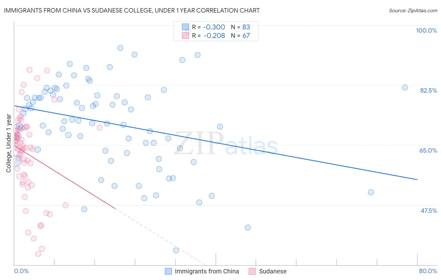 Immigrants from China vs Sudanese College, Under 1 year