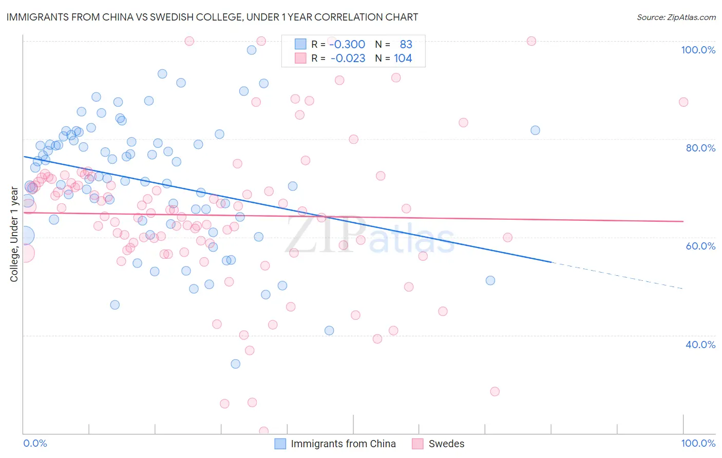 Immigrants from China vs Swedish College, Under 1 year