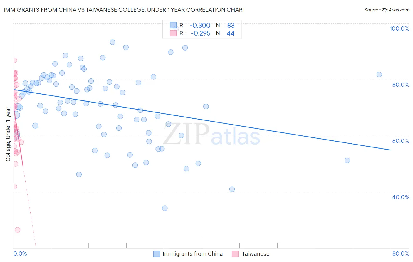 Immigrants from China vs Taiwanese College, Under 1 year