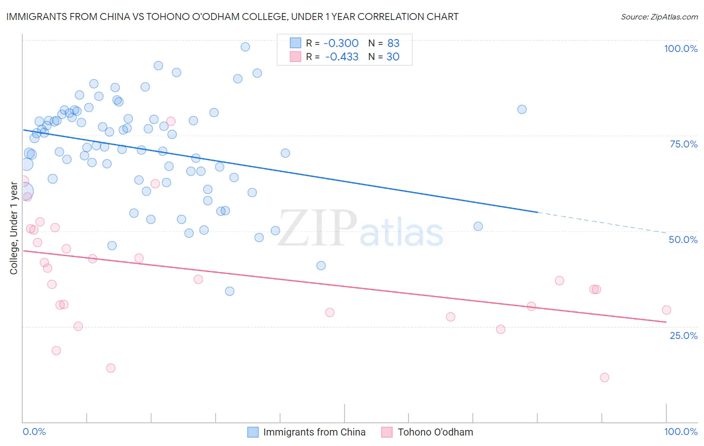 Immigrants from China vs Tohono O'odham College, Under 1 year