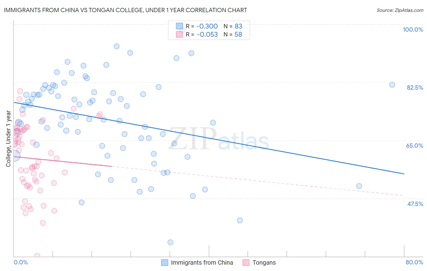 Immigrants from China vs Tongan College, Under 1 year