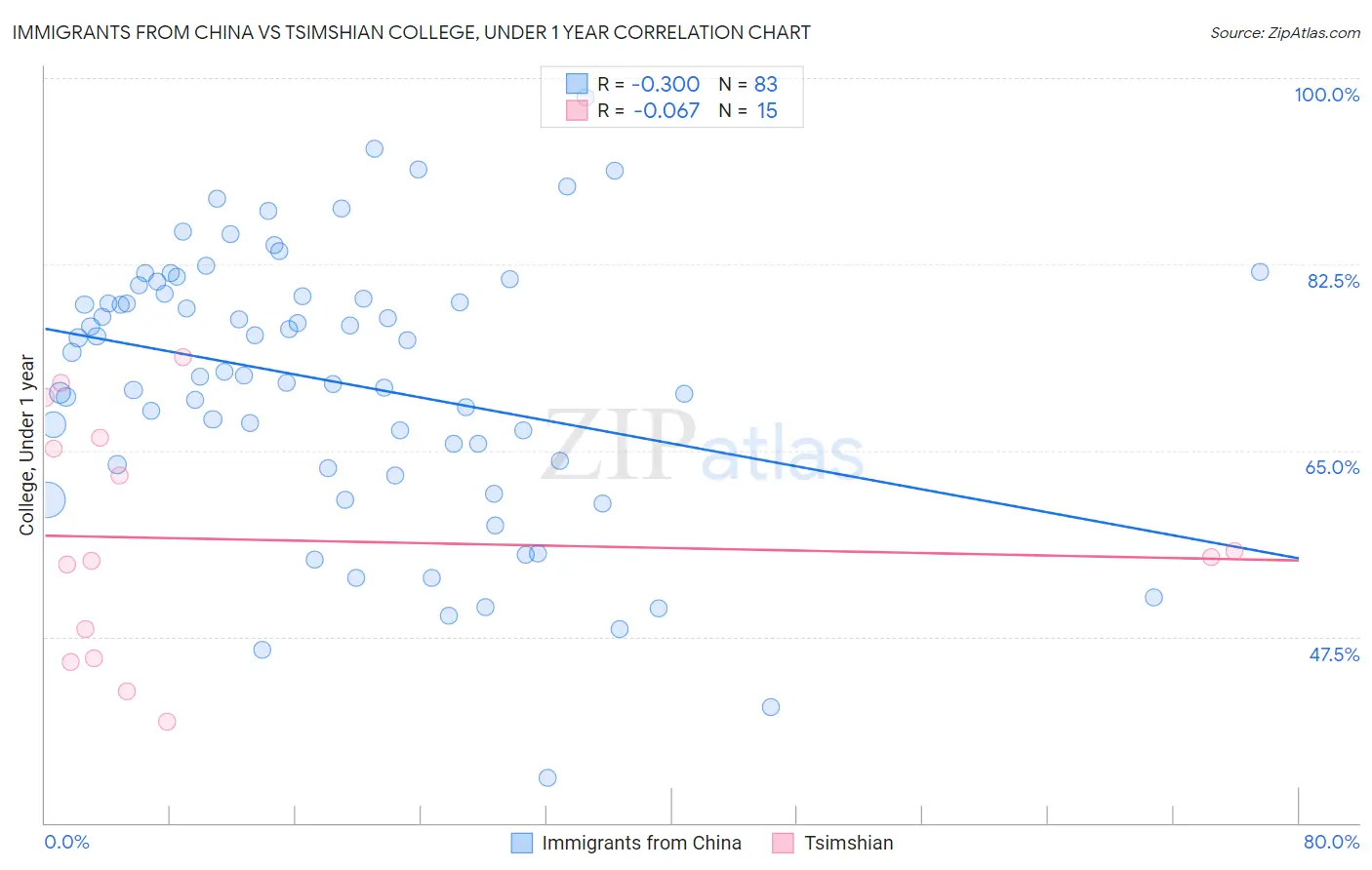 Immigrants from China vs Tsimshian College, Under 1 year