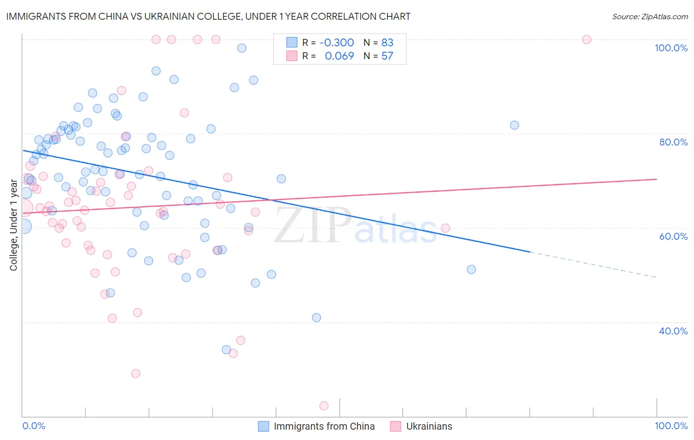 Immigrants from China vs Ukrainian College, Under 1 year