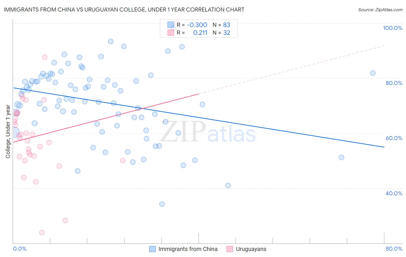 Immigrants from China vs Uruguayan College, Under 1 year