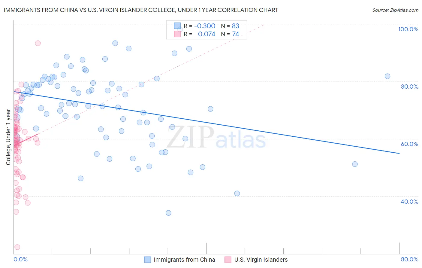 Immigrants from China vs U.S. Virgin Islander College, Under 1 year
