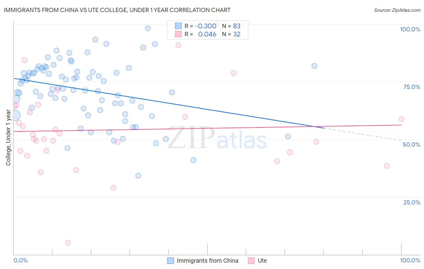 Immigrants from China vs Ute College, Under 1 year