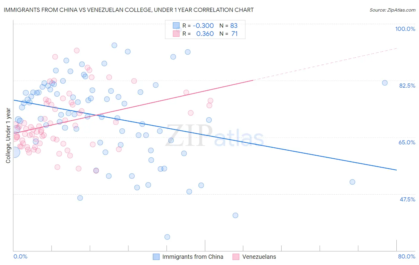 Immigrants from China vs Venezuelan College, Under 1 year