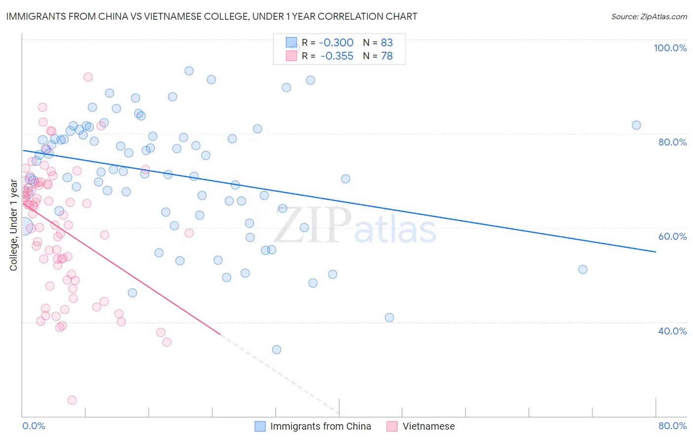 Immigrants from China vs Vietnamese College, Under 1 year