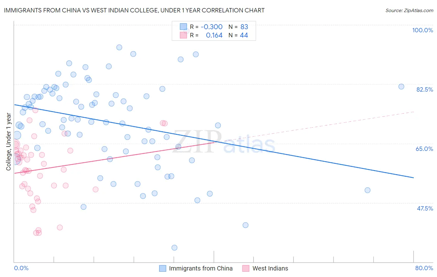 Immigrants from China vs West Indian College, Under 1 year