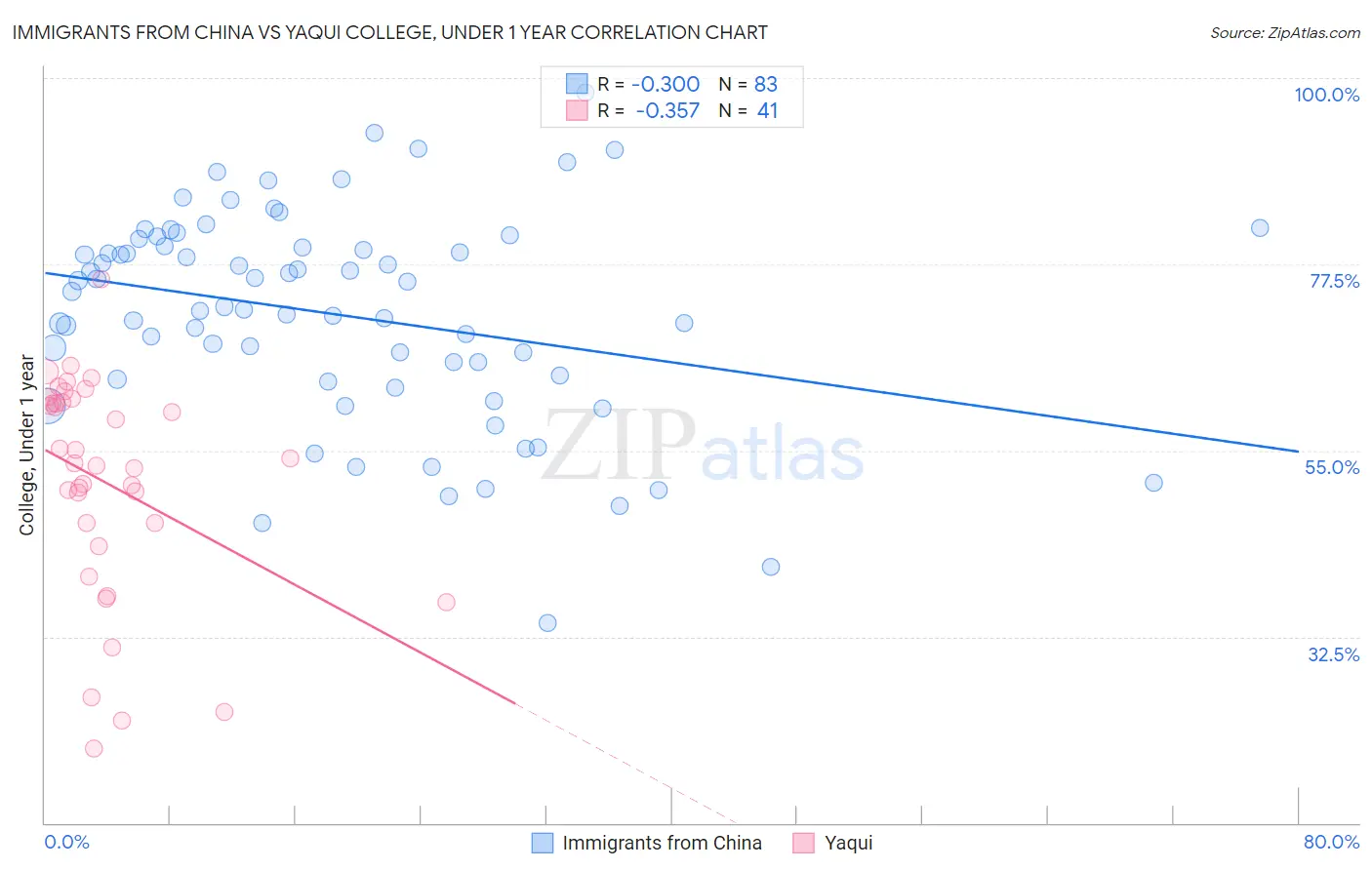 Immigrants from China vs Yaqui College, Under 1 year