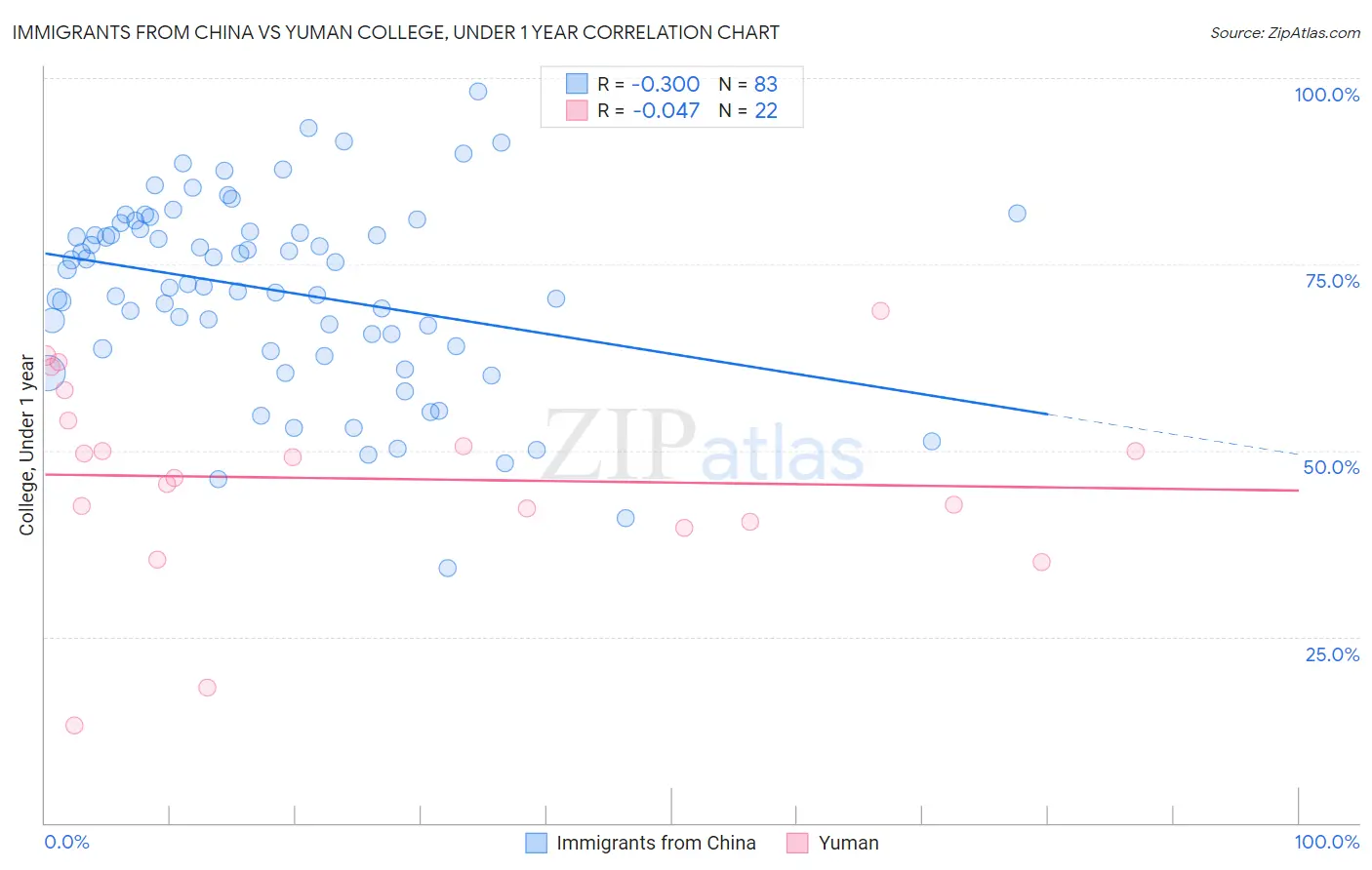 Immigrants from China vs Yuman College, Under 1 year