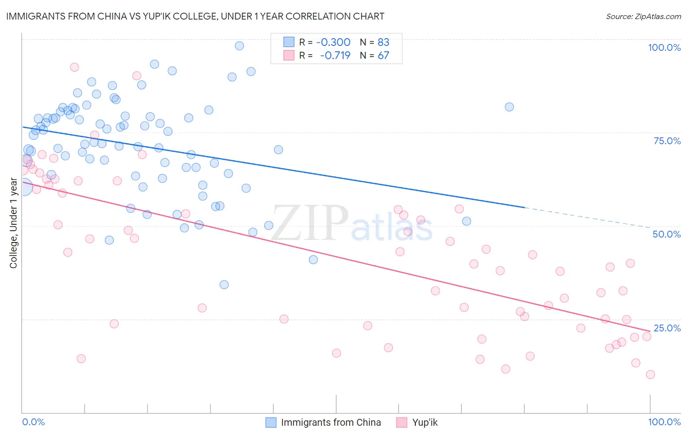 Immigrants from China vs Yup'ik College, Under 1 year