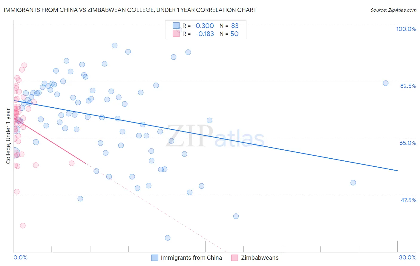 Immigrants from China vs Zimbabwean College, Under 1 year