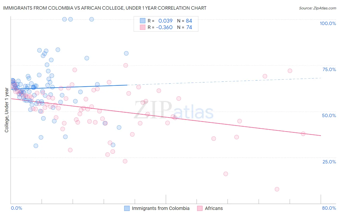 Immigrants from Colombia vs African College, Under 1 year