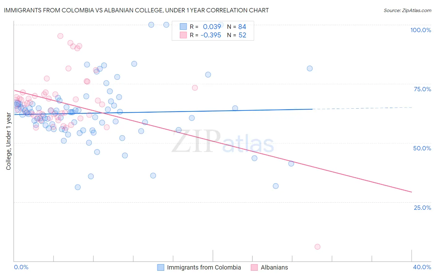 Immigrants from Colombia vs Albanian College, Under 1 year