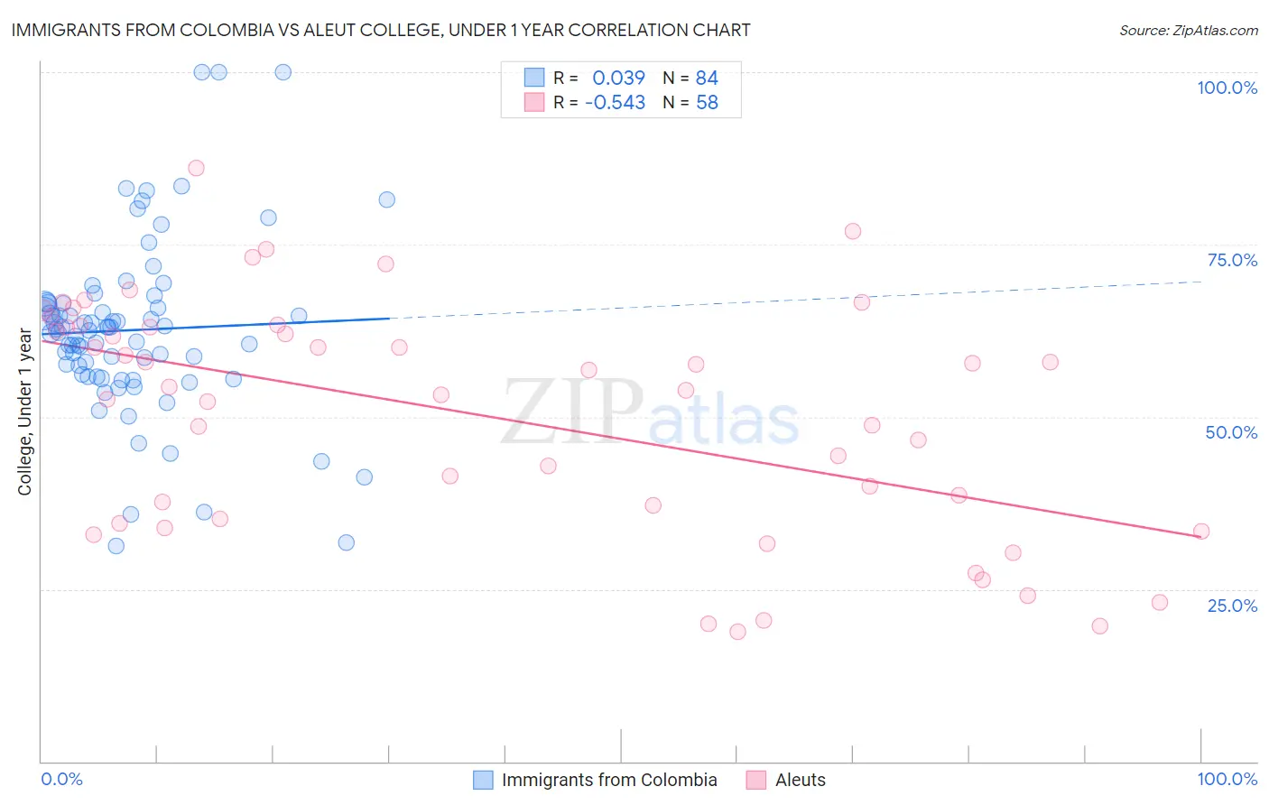 Immigrants from Colombia vs Aleut College, Under 1 year