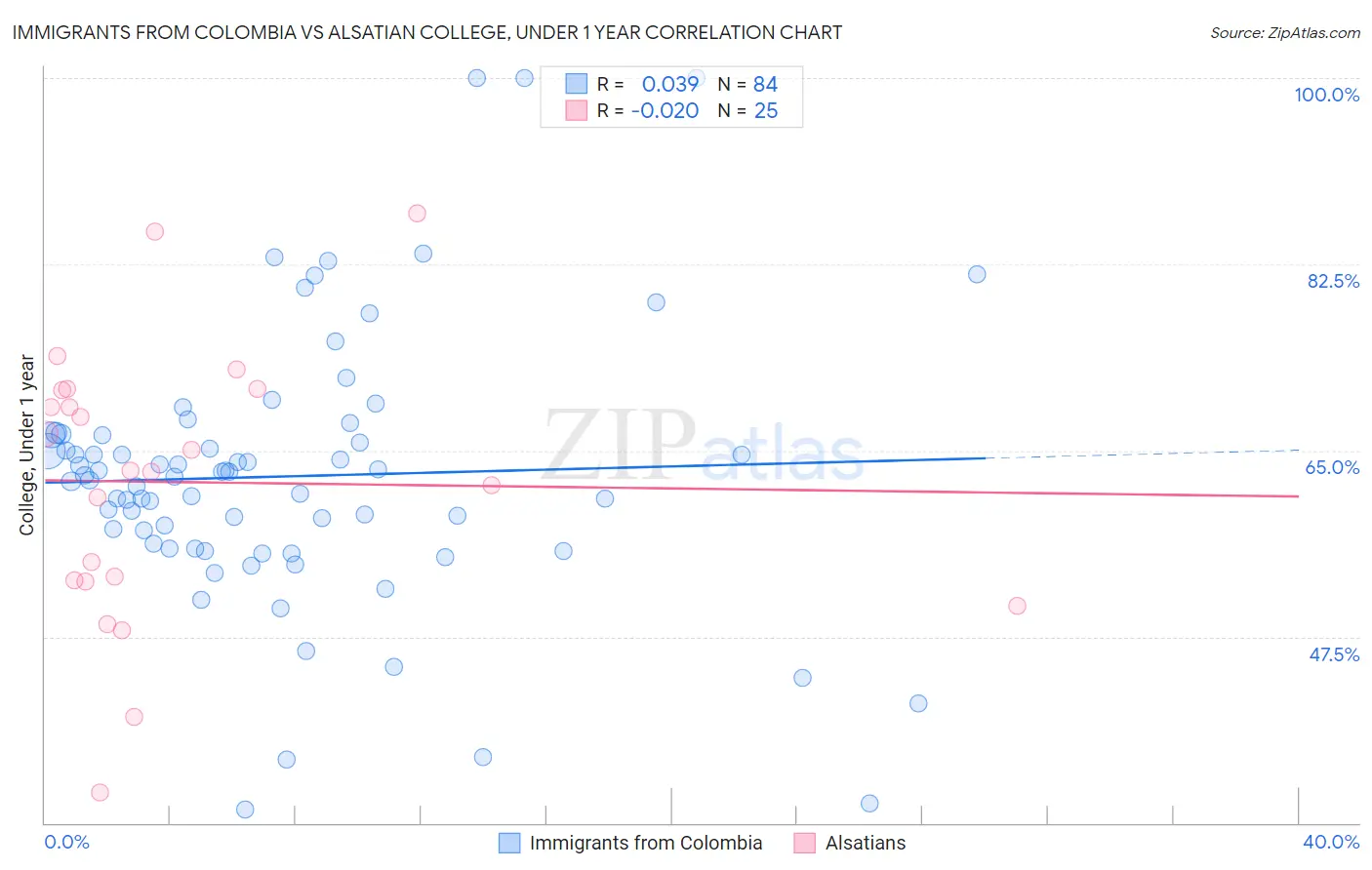 Immigrants from Colombia vs Alsatian College, Under 1 year