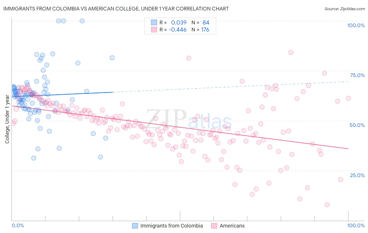 Immigrants from Colombia vs American College, Under 1 year